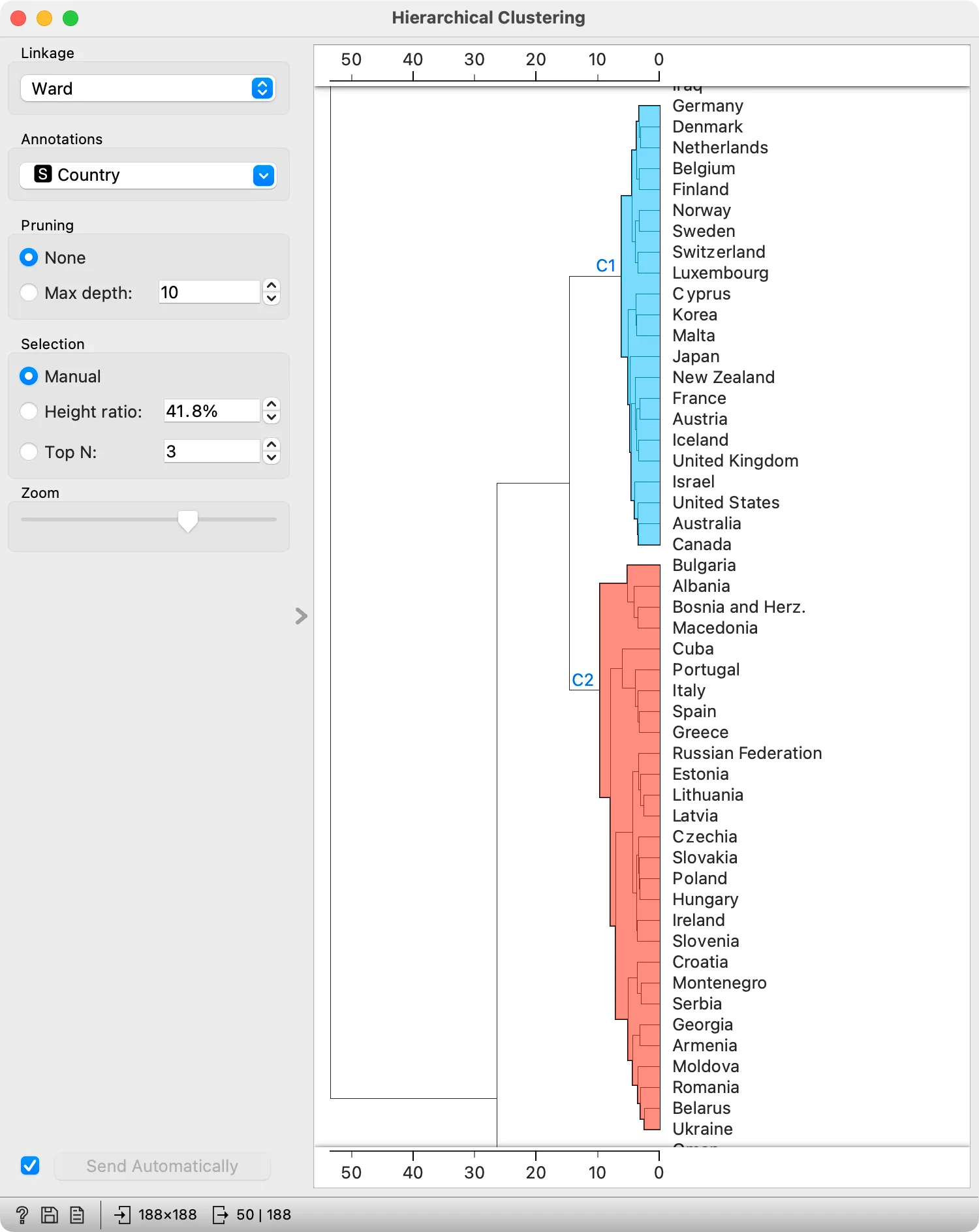 Subsets of more developed countries.