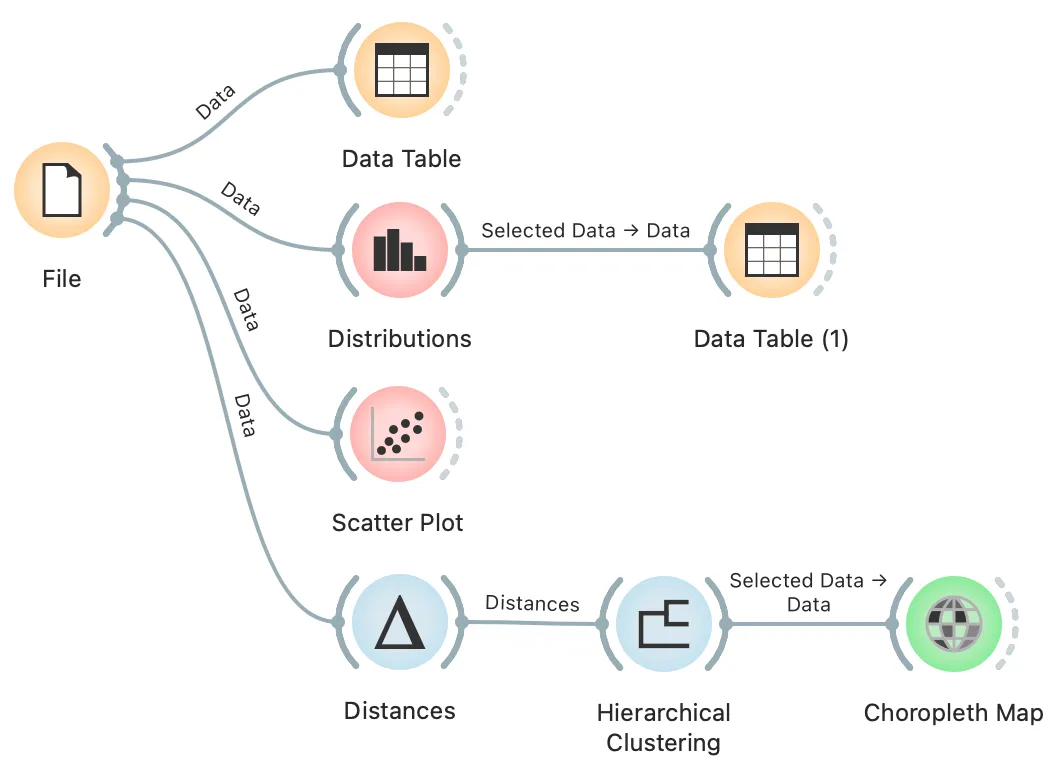 Workflow for analysing and clustering country development data.