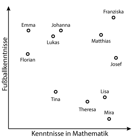 Hierarchical clustering
