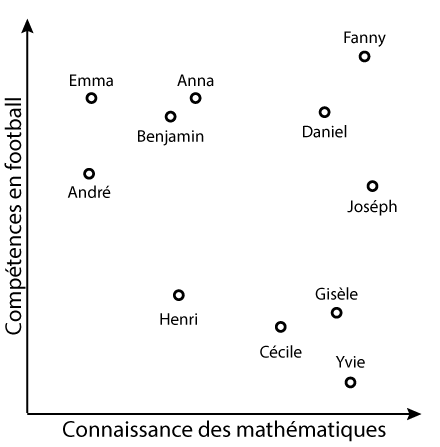 Hierarchical clustering
